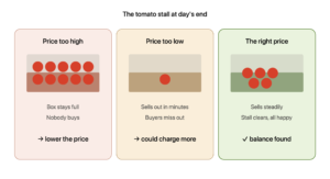 Three tomato stalls: too high a price leaves the box full, too low sells out to one, the right price sells steadily