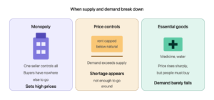 Three cases break the model: a monopoly sets high prices, price controls cause shortages, and essential goods keep demand even as prices rise