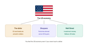 how the us economy affects the world dollar wall street