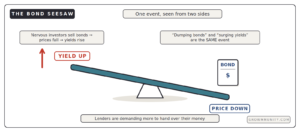 why are bond yields rising bond price yield seesaw explained selling pushes yields up