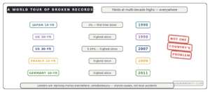 global bond yields multi decade highs Japan UK US France Germany records