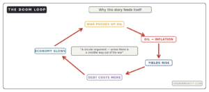 bond market doom loop war inflation yields debt economy cycle explained