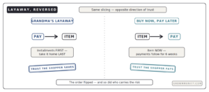 buy now pay later vs layaway reversed who carries risk