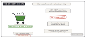 25 percent BNPL users finance groceries strain signal