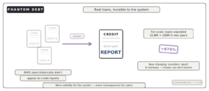 phantom debt BNPL invisible credit reports 970 percent growth
