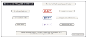 credit card debt 1.26 trillion household debt record numbers