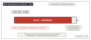 minimum payment trap 15000 at 22 APR 275 interest 25 principal