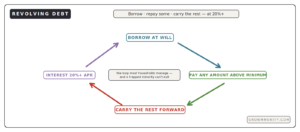 what is revolving credit card debt borrow repay carry 20 APR