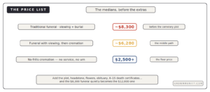 how much does a funeral cost 8300 burial 6280 cremation price list