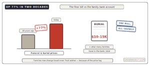 funeral costs up 77 percent burial 10000 vs family savings