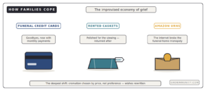 funeral credit cards rental caskets amazon urns coping with costs