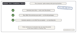 FTC funeral rule itemized prices outside caskets must be accepted