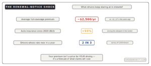 why is car insurance so expensive 2500 average up 55 percent