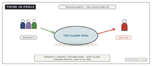 car insurance claims pool premiums in claims out explained