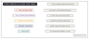 five reasons car insurance rising 50k cars sensors tariffs weather