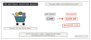 what is CPI explained national shopping basket 100 to 103.40 inflation