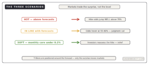 CPI scenarios hot inline soft rate hike odds markets