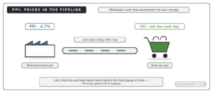 what is PPI producer price index pipeline to consumer prices