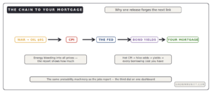 war oil CPI fed bond yields mortgage inflation chain