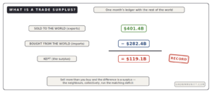what is a trade surplus explained exports minus imports record 119 billion