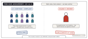G20 19 vs 1 China trade surplus argument rebalance stimulus