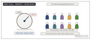 what is the ECB one interest rate twenty countries euro