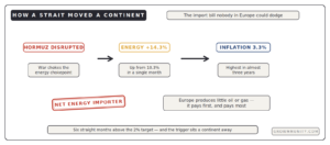 ECB rate hike eurozone inflation 3.3 percent energy shock Hormuz