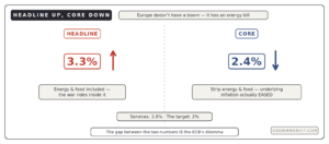 eurozone headline inflation up core down ECB dilemma