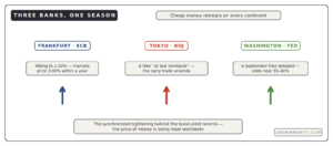 ECB BOJ Fed tightening same season global rates