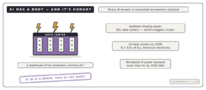 what is a data center AI power demand explained warehouse of computers