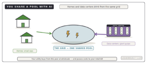 power grid shared pool homes vs data centers electricity demand