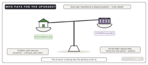 who should pay for AI power grid upgrades households vs hyperscalers