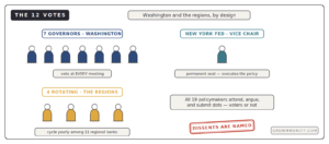 what is the FOMC 12 votes 7 governors NY Fed rotating regions
