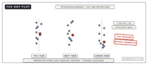 what is the Fed dot plot median anonymous rate projections SEP