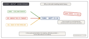 jobs CPI oil converge FOMC September hike odds 55 60