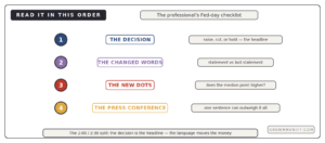 how to read a Fed decision order statement dots press conference