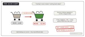 grocery prices up 30 percent since 2020 not coming back down