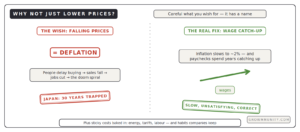 why grocery prices dont fall deflation danger wage catch up