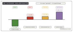 egg beef coffee lettuce price changes food category inflation
