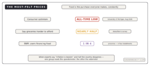 consumer sentiment all time low groceries harder to afford BNPL
