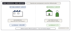 jobs report two surveys establishment payrolls vs household unemployment rate