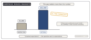 jobs report beats expectations 162000 vs 53000 surprise moves markets