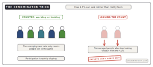 participation rate falling unemployment denominator trick explained