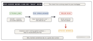 why stocks fall on strong jobs report fed rate hike yields chain