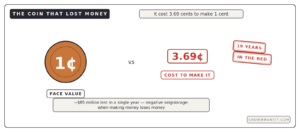 why is the penny going away costs 3.69 cents to make 1 cent