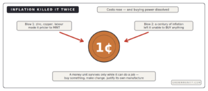 inflation killed the penny raised minting cost eroded buying power