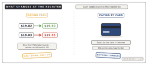 penny rounding rules cash totals nearest nickel card payments exact
