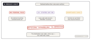 penny phaseout messy no federal rounding rule states prohibit shortages