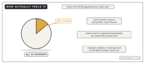 only 14 percent US payments cash who feels penny rounding