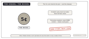 nickel also costs more than face value next coin to go